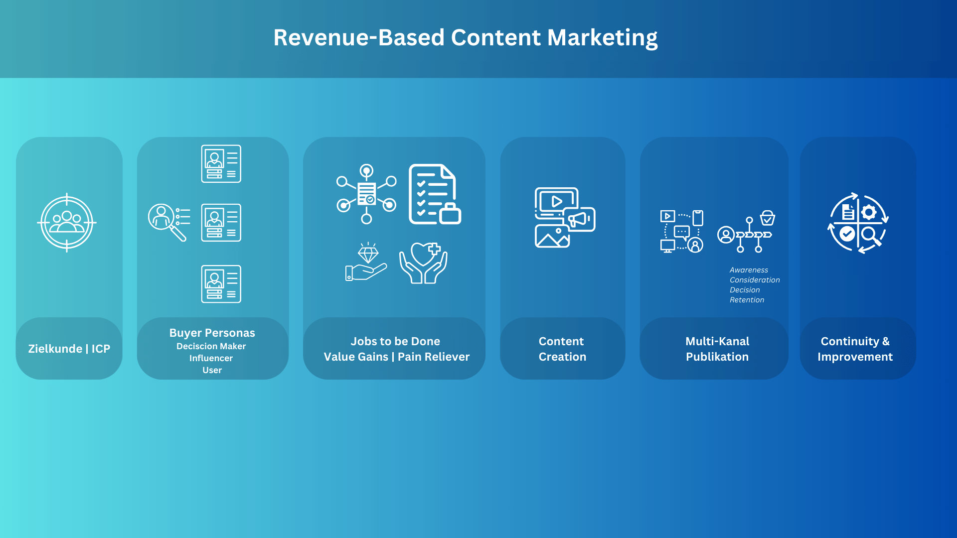 Revenue Based Contentmarketing B2B für KMUs